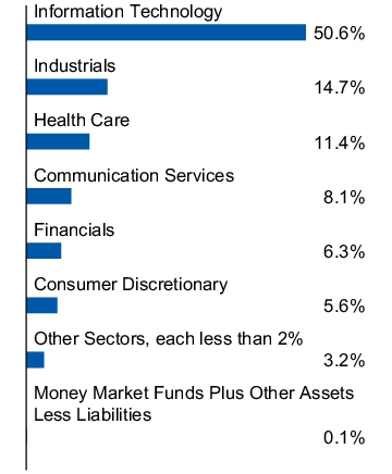 Graphical Representation - Allocation 1 Chart