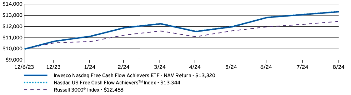 Fund Performance - Growth of 10K