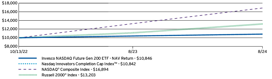 Fund Performance - Growth of 10K