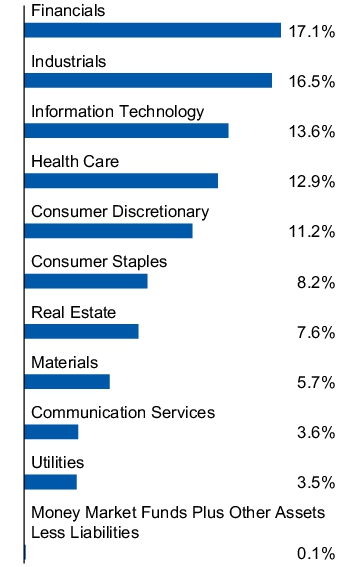 Graphical Representation - Allocation 1 Chart