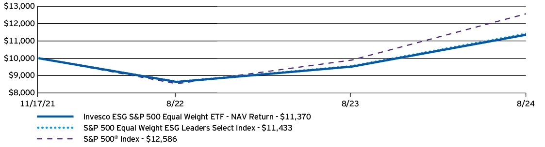 Fund Performance - Growth of 10K