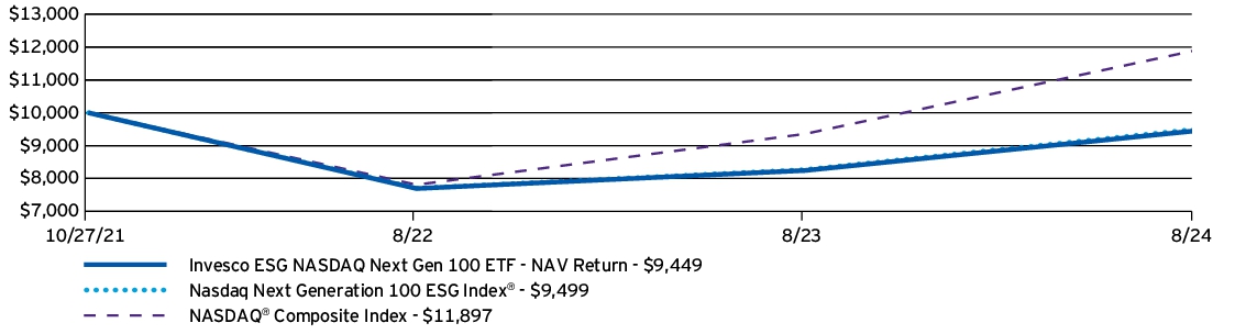 Fund Performance - Growth of 10K