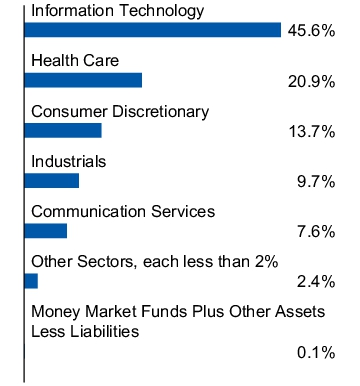 Graphical Representation - Allocation 1 Chart