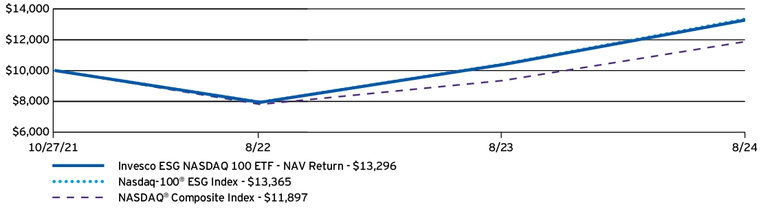 Fund Performance - Growth of 10K