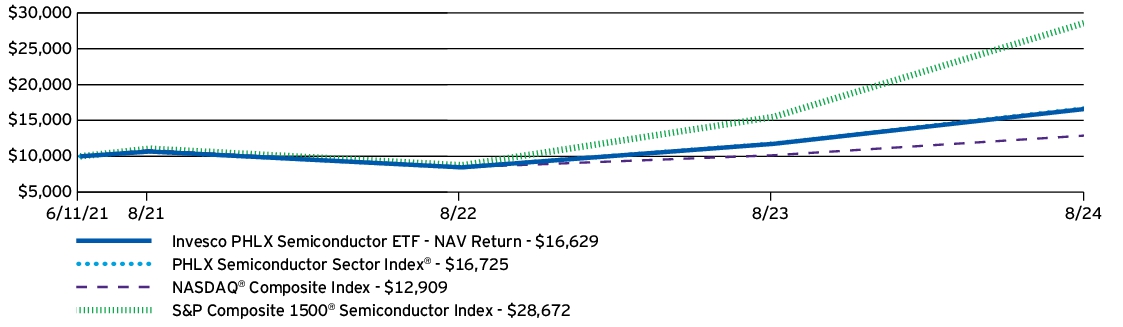 Fund Performance - Growth of 10K