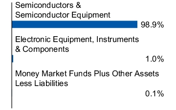 Graphical Representation - Allocation 1 Chart