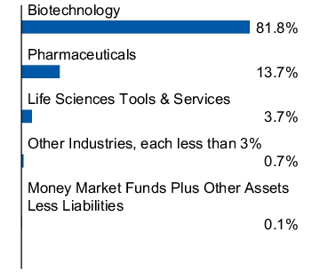 Graphical Representation - Allocation 1 Chart