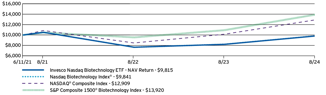 Fund Performance - Growth of 10K