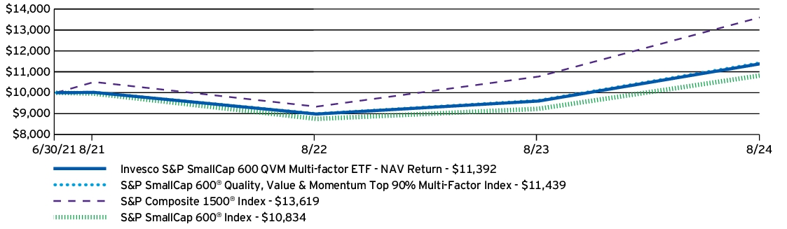 Fund Performance - Growth of 10K