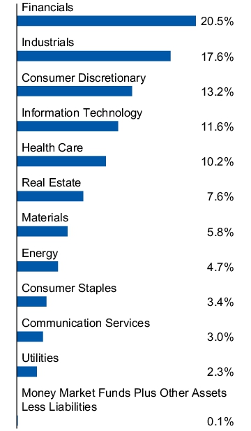 Graphical Representation - Allocation 1 Chart