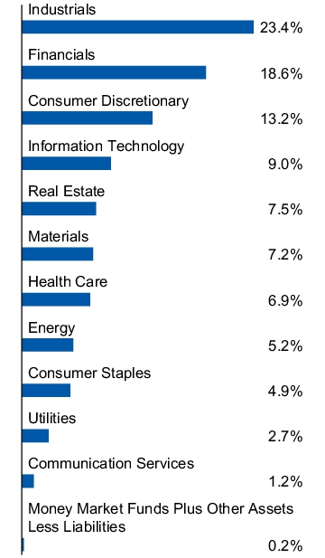 Graphical Representation - Allocation 1 Chart