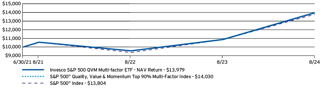 Fund Performance - Growth of 10K