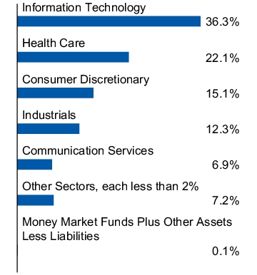 Graphical Representation - Allocation 1 Chart