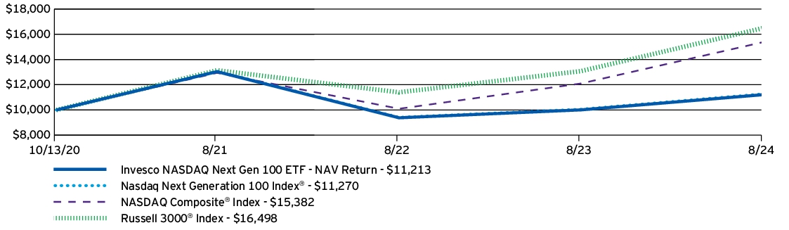 Fund Performance - Growth of 10K