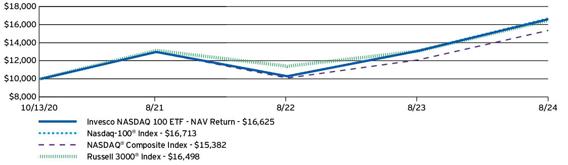 Fund Performance - Growth of 10K