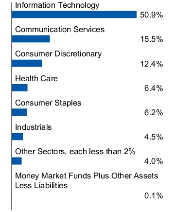 Graphical Representation - Allocation 1 Chart