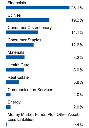 Graphical Representation - Allocation 1 Chart