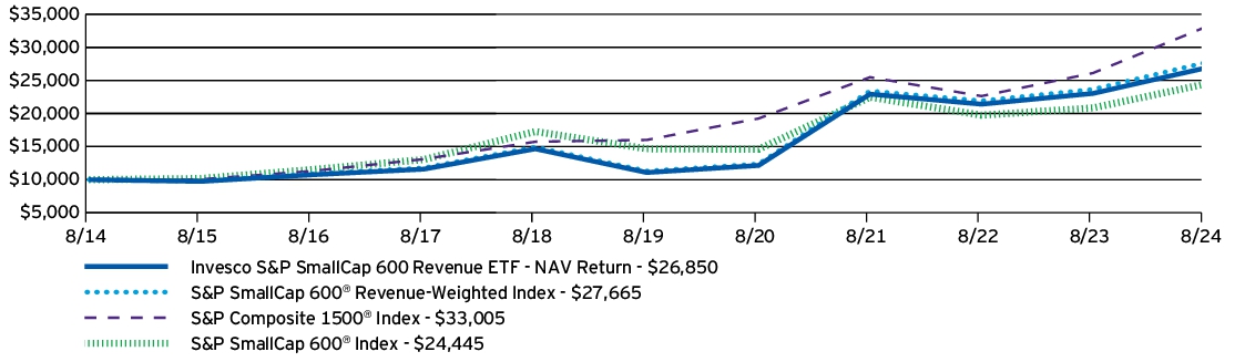 Fund Performance - Growth of 10K