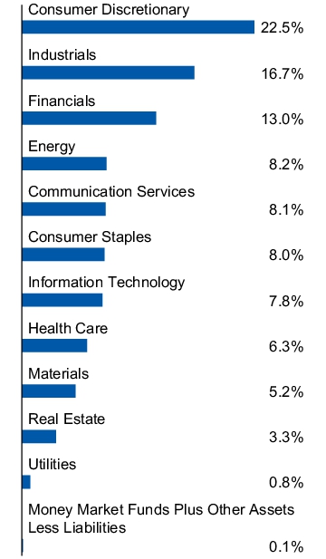 Graphical Representation - Allocation 1 Chart