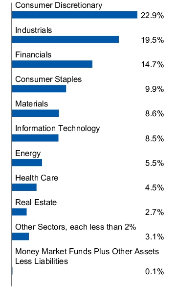 Graphical Representation - Allocation 1 Chart