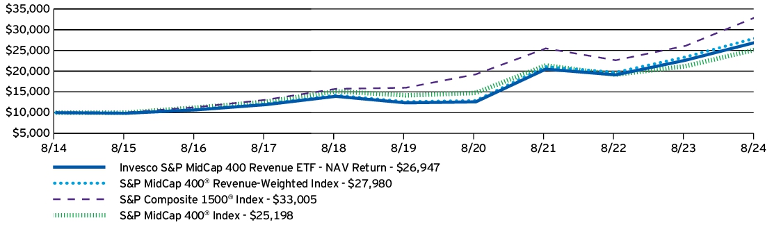 Fund Performance - Growth of 10K