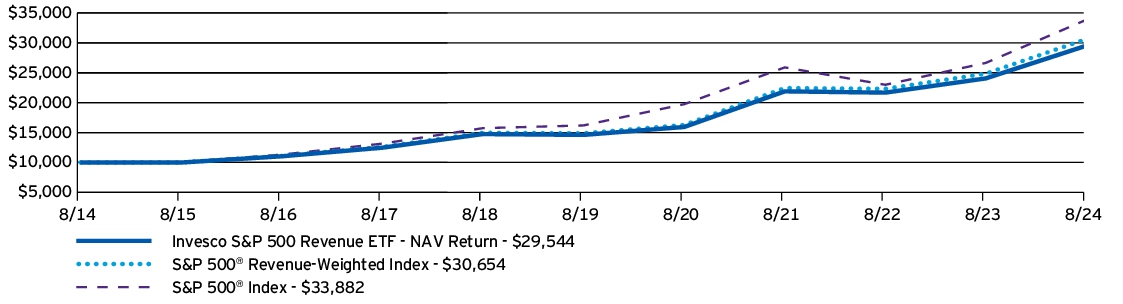 Fund Performance - Growth of 10K