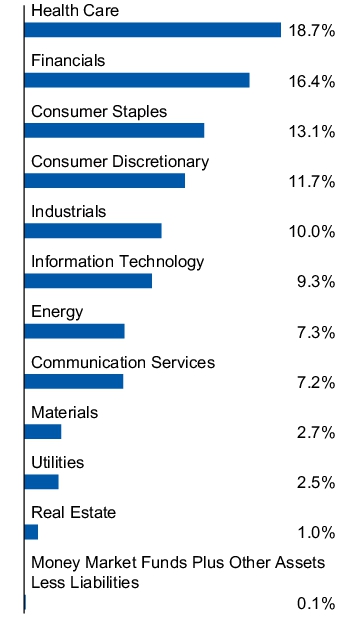 Graphical Representation - Allocation 1 Chart