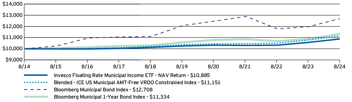 Fund Performance - Growth of 10K