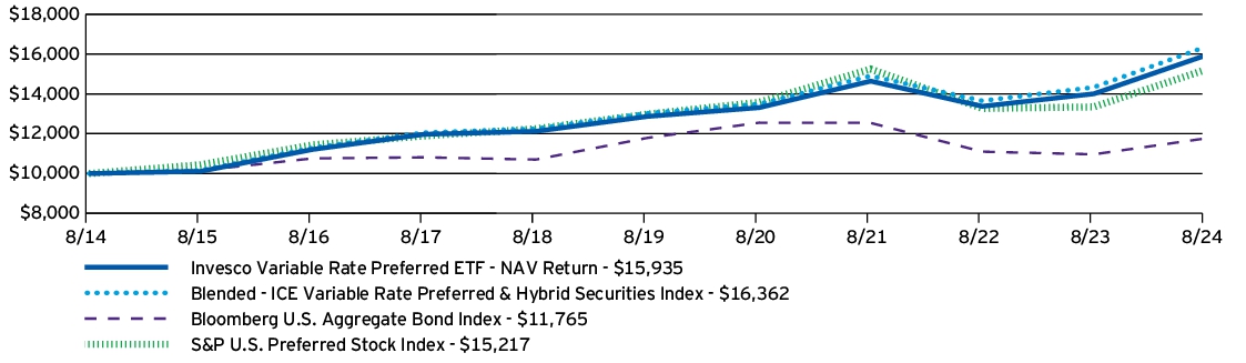 Fund Performance - Growth of 10K