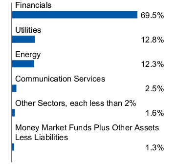 Graphical Representation - Allocation 1 Chart