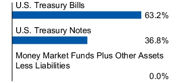 Graphical Representation - Allocation 1 Chart