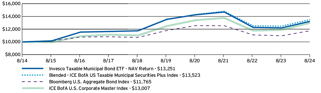 Fund Performance - Growth of 10K