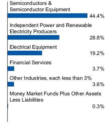 Graphical Representation - Allocation 1 Chart