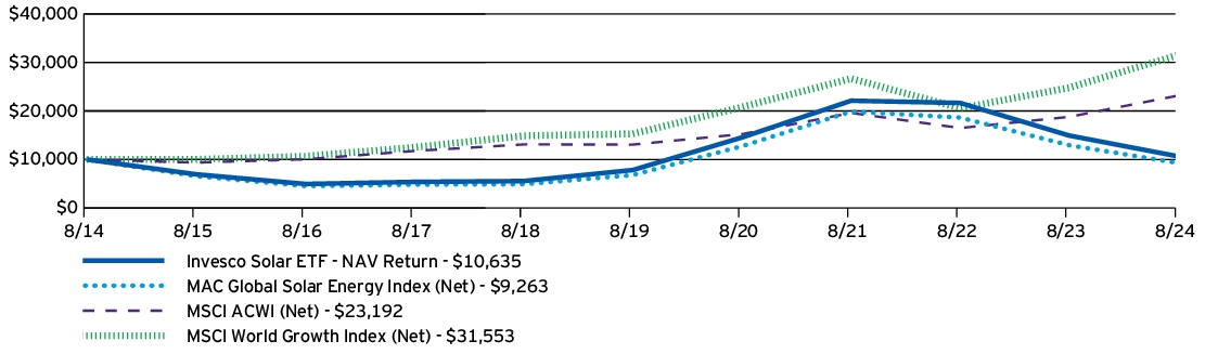 Fund Performance - Growth of 10K