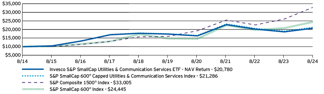 Fund Performance - Growth of 10K