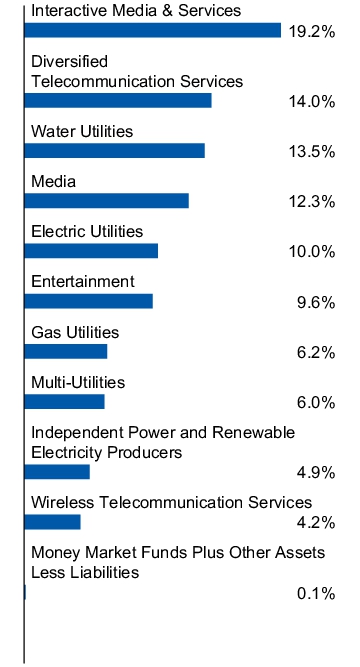 Graphical Representation - Allocation 1 Chart