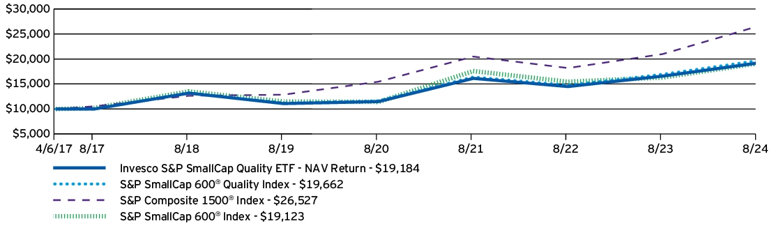 Fund Performance - Growth of 10K