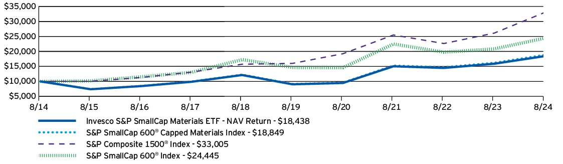 Fund Performance - Growth of 10K