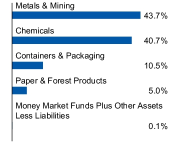 Graphical Representation - Allocation 1 Chart