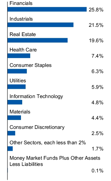 Graphical Representation - Allocation 1 Chart