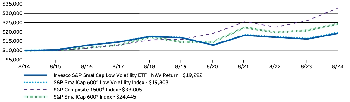 Fund Performance - Growth of 10K