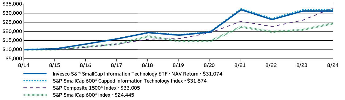 Fund Performance - Growth of 10K