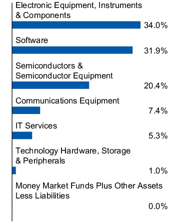 Graphical Representation - Allocation 1 Chart