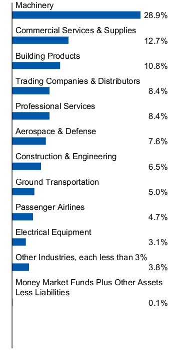 Graphical Representation - Allocation 1 Chart