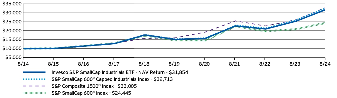 Fund Performance - Growth of 10K