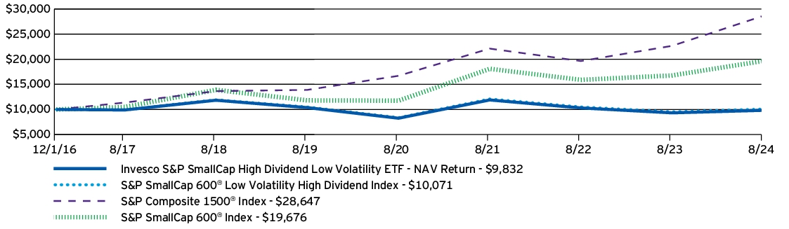 Fund Performance - Growth of 10K