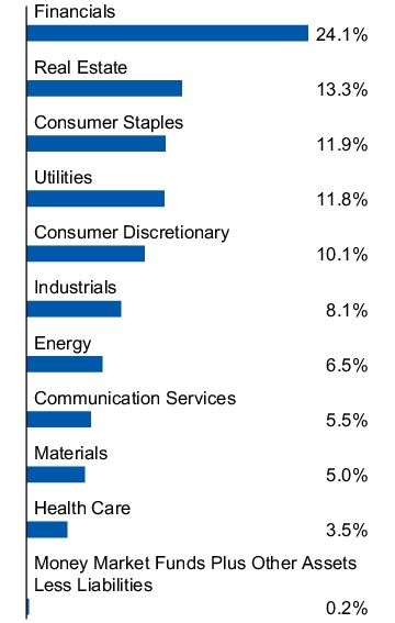 Graphical Representation - Allocation 1 Chart