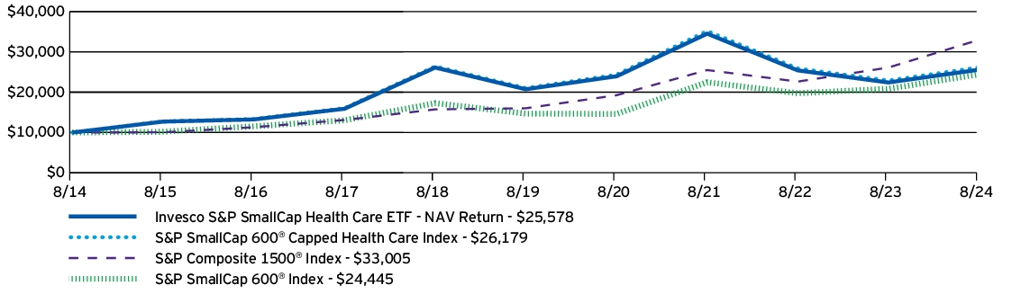 Fund Performance - Growth of 10K