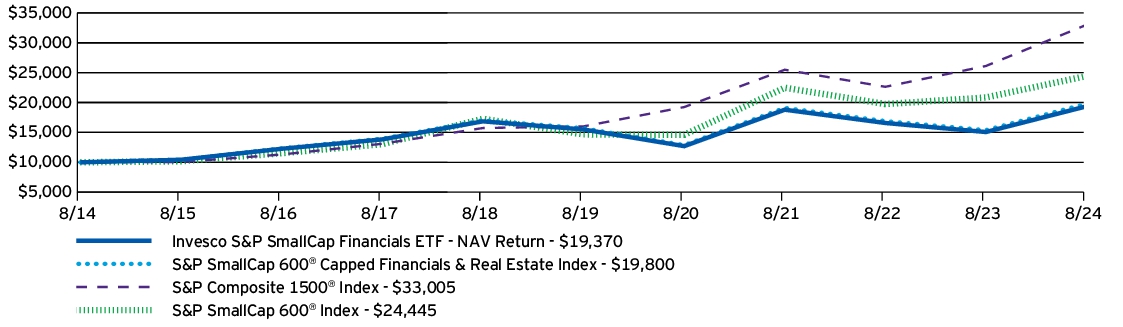 Fund Performance - Growth of 10K