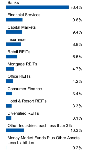 Graphical Representation - Allocation 1 Chart